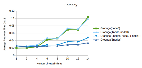 A layered graph of latency