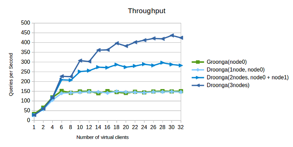 A layered graph of throughput