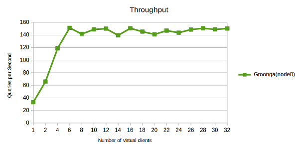 A graph of throughput